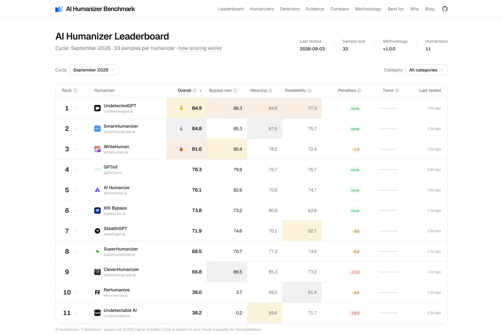 AI Humanizer Benchmark leaderboard for September 2026 showing UndetectedGPT ranked #1 of 11 humanizers with an 84.9 overall score
